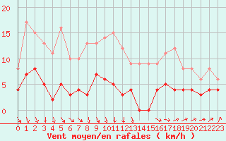 Courbe de la force du vent pour Romorantin (41)