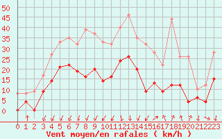 Courbe de la force du vent pour Embrun (05)