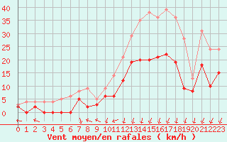 Courbe de la force du vent pour Epinal (88)