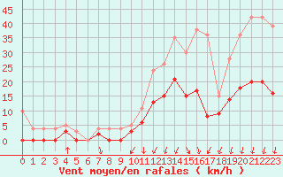 Courbe de la force du vent pour Montlimar (26)