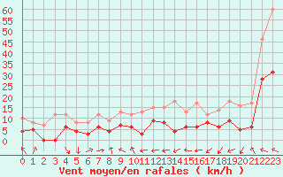 Courbe de la force du vent pour Toulouse-Blagnac (31)