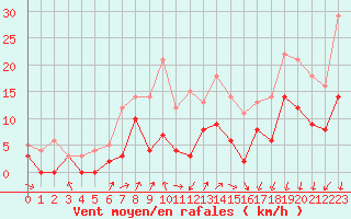 Courbe de la force du vent pour Colmar (68)