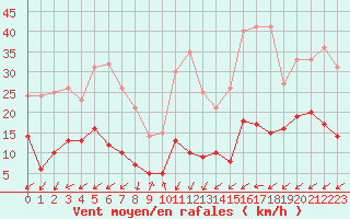 Courbe de la force du vent pour Brianon (05)