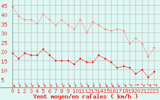 Courbe de la force du vent pour Paris - Montsouris (75)