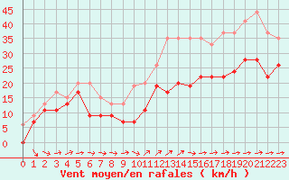 Courbe de la force du vent pour Ile du Levant (83)