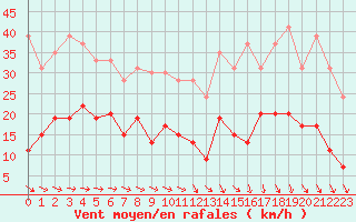 Courbe de la force du vent pour Le Bourget (93)