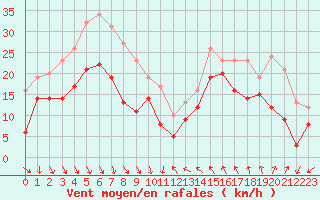 Courbe de la force du vent pour Leucate (11)