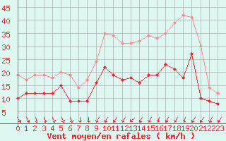 Courbe de la force du vent pour Chteaudun (28)