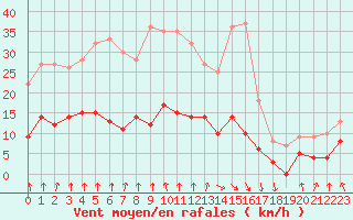Courbe de la force du vent pour Vichy (03)