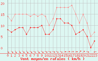 Courbe de la force du vent pour Agen (47)