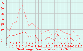 Courbe de la force du vent pour Chamonix-Mont-Blanc (74)