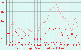 Courbe de la force du vent pour Paray-le-Monial - St-Yan (71)