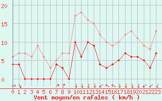Courbe de la force du vent pour Montlimar (26)