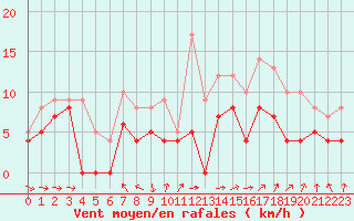 Courbe de la force du vent pour Luxeuil (70)