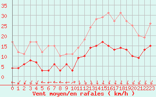 Courbe de la force du vent pour Cap de la Hve (76)