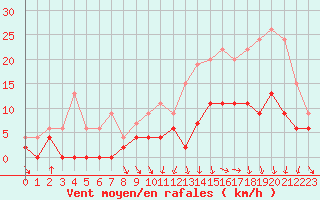 Courbe de la force du vent pour Troyes (10)
