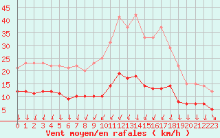 Courbe de la force du vent pour Langres (52) 