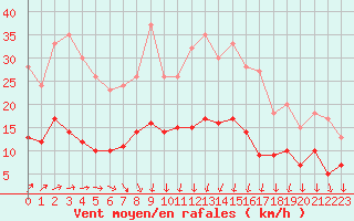 Courbe de la force du vent pour Chartres (28)