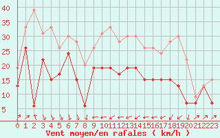 Courbe de la force du vent pour Alistro (2B)