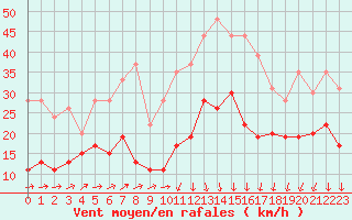 Courbe de la force du vent pour Nmes - Garons (30)