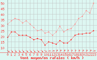 Courbe de la force du vent pour Dunkerque (59)