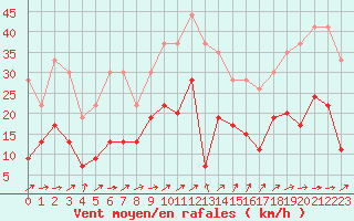 Courbe de la force du vent pour Figari (2A)