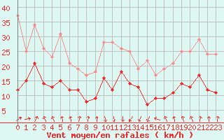 Courbe de la force du vent pour Strasbourg (67)
