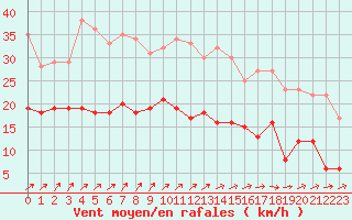 Courbe de la force du vent pour Epinal (88)
