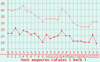 Courbe de la force du vent pour Lanvoc (29)