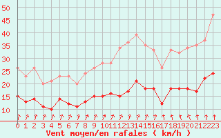 Courbe de la force du vent pour Ploudalmezeau (29)