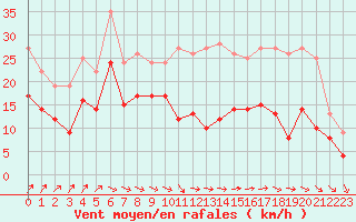 Courbe de la force du vent pour Blois (41)