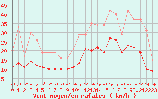 Courbe de la force du vent pour Angoulme - Brie Champniers (16)