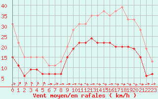 Courbe de la force du vent pour Bordeaux (33)