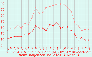 Courbe de la force du vent pour Boulogne (62)