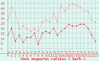 Courbe de la force du vent pour Bziers Cap d