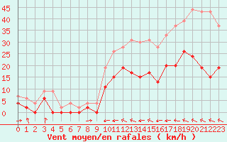 Courbe de la force du vent pour Muret (31)