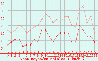 Courbe de la force du vent pour Avignon (84)