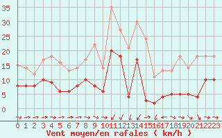 Courbe de la force du vent pour Solenzara - Base arienne (2B)