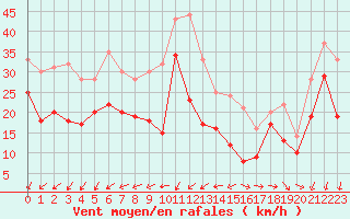 Courbe de la force du vent pour Ile de Groix (56)