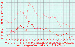 Courbe de la force du vent pour Reims-Prunay (51)