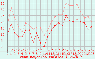Courbe de la force du vent pour Cap Cpet (83)