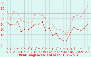 Courbe de la force du vent pour Camaret (29)