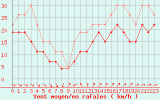Courbe de la force du vent pour Cap Cpet (83)
