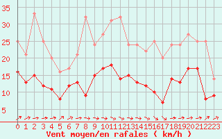 Courbe de la force du vent pour Niort (79)