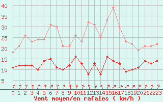 Courbe de la force du vent pour Angers-Beaucouz (49)