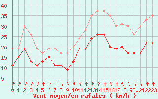 Courbe de la force du vent pour Poitiers (86)