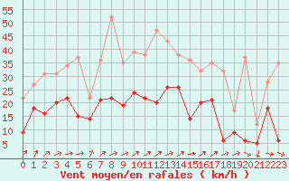 Courbe de la force du vent pour Mont-Saint-Vincent (71)