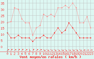Courbe de la force du vent pour Brive-Laroche (19)
