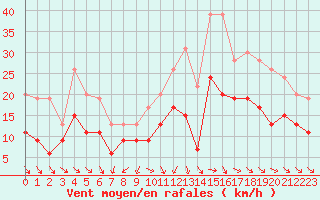 Courbe de la force du vent pour Dijon / Longvic (21)