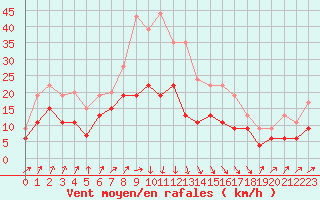 Courbe de la force du vent pour Cazaux (33)